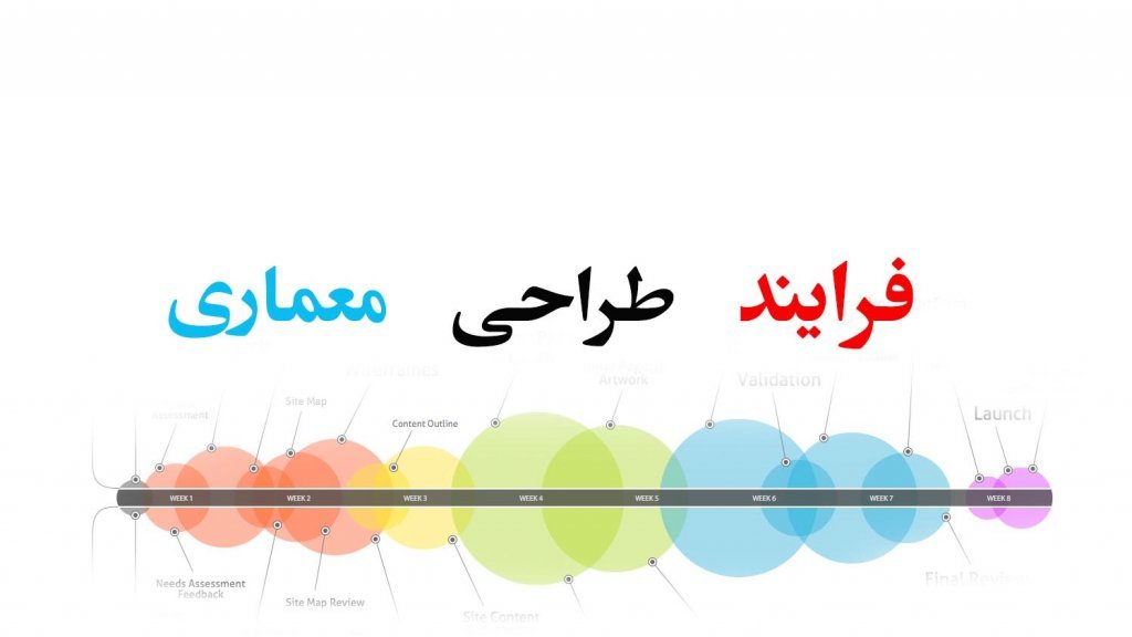 فرآیند طراحی پروژه های معماران